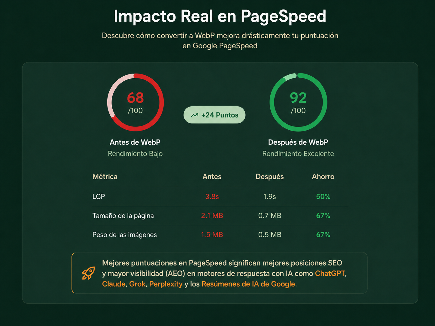 Ejemplo ilustrativo del impacto de optimizar imágenes en el rendimiento de PageSpeed
